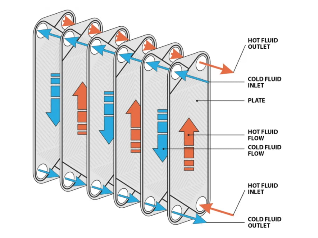 Bộ thu hồi nhiệt dạng tấm (Plate Heat Exchanger)